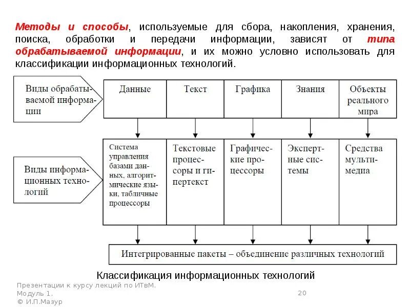 Методы сбора цифровой информации. Виды обрабатываемой информации. технологии поиска и накопления информации.. ит по типу обрабатываемой информации могут быть. 3. классификация ит по видам обрабатываемой информации..