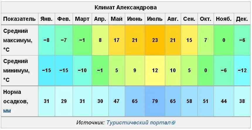 Средняя температура лета по городам. Таблица средних температур. Средняя температура таблица. Среднемесячная температура. Соелнемесячная темпера.