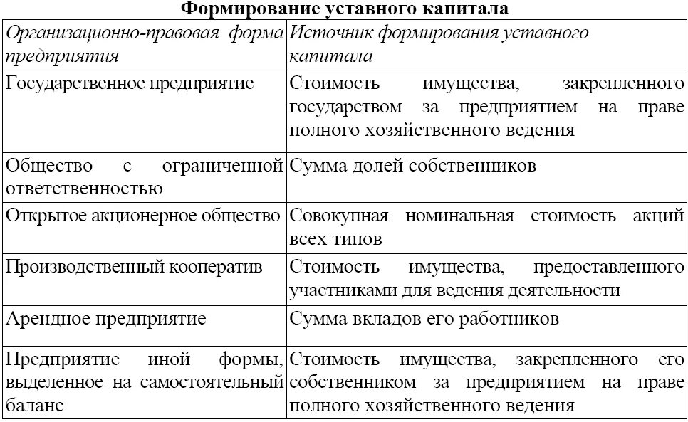 Разделы уставного капитала. Порядок формирования уставного капитала ООО. Способ формирования уставного капитала ООО. Порядок формирования уставного капитала юридического лица. Порядок формирования уставного капитала коммерческих организаций.