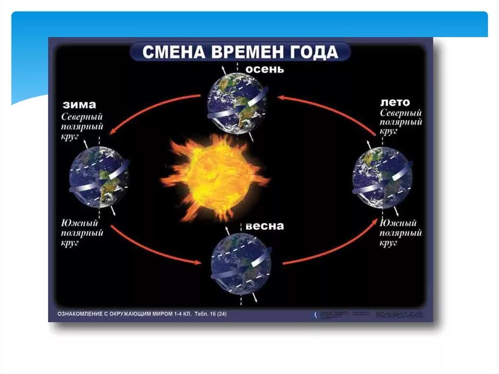 Земля является от солнца. Наклон земной оси смена времён года. Орбита вращения земли вокруг солнца смена времен года. Причина смены времен года. Смена времен года схема.
