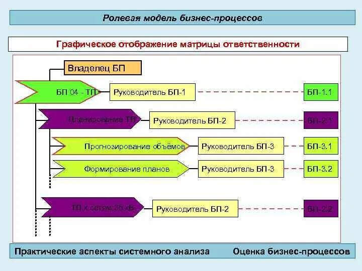 Основные модели бизнес процессов. Модель бизнес процесса. Ролевая модель процесса. Классификация бизнес-процессов. Ролевая модель бизнес процесса.