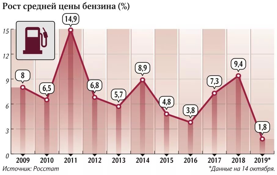 Бензин в 2014 г. Спрос на бензин. Динамика потребления бензина. Спрос в России. График спроса на топливо в России.