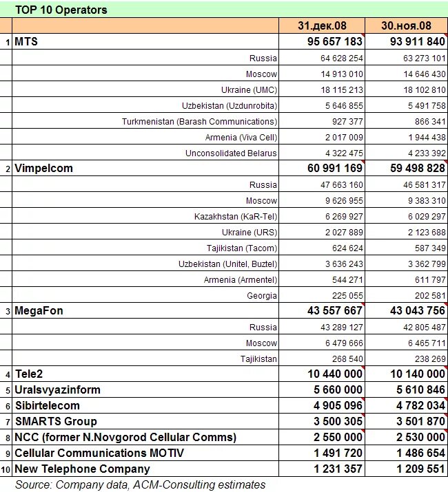 Оператор связи 8911. Коды МТС. Коды МТС по регионам. Номера операторов сотовой связи России таблица. Мобильные операторы России коды таблица.