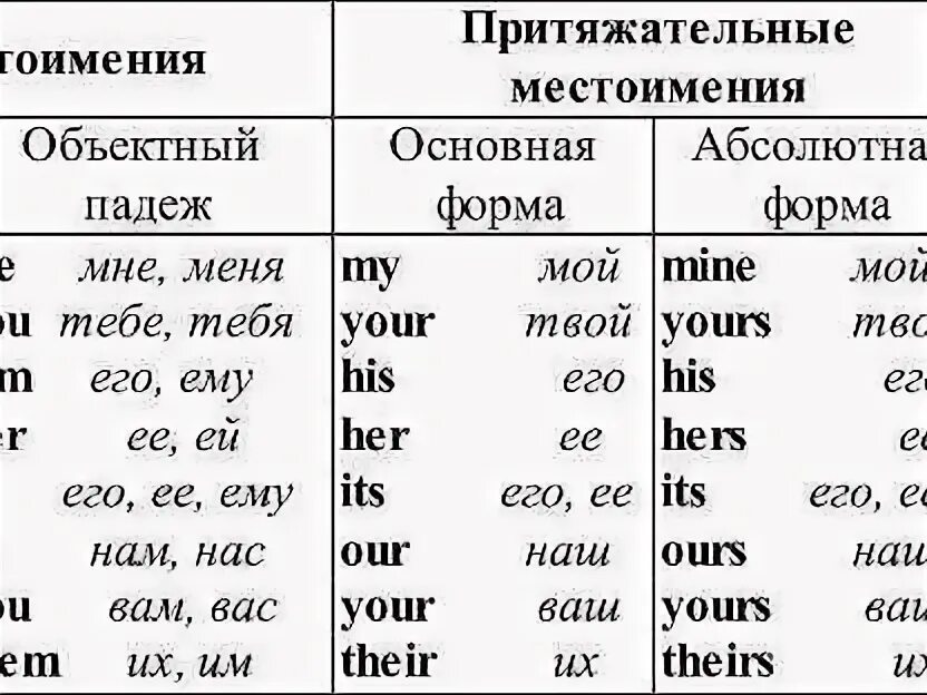 Косвенные местоимения в русском. Личные притяжательные и объектные местоимения в английском языке. Местоимения личные объектные притяжательные в английском. Указательные и притяжательные местоимения в английском. Объектная форма местоимений в английском.