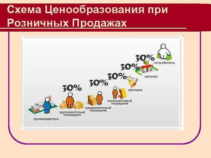 Ценообразование современные