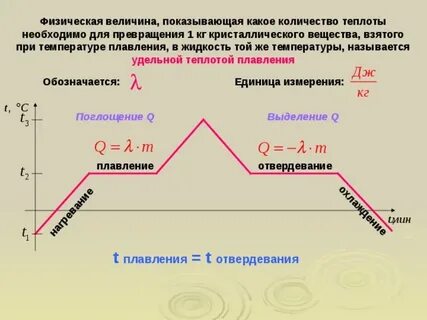 Нагревание твердого вещества