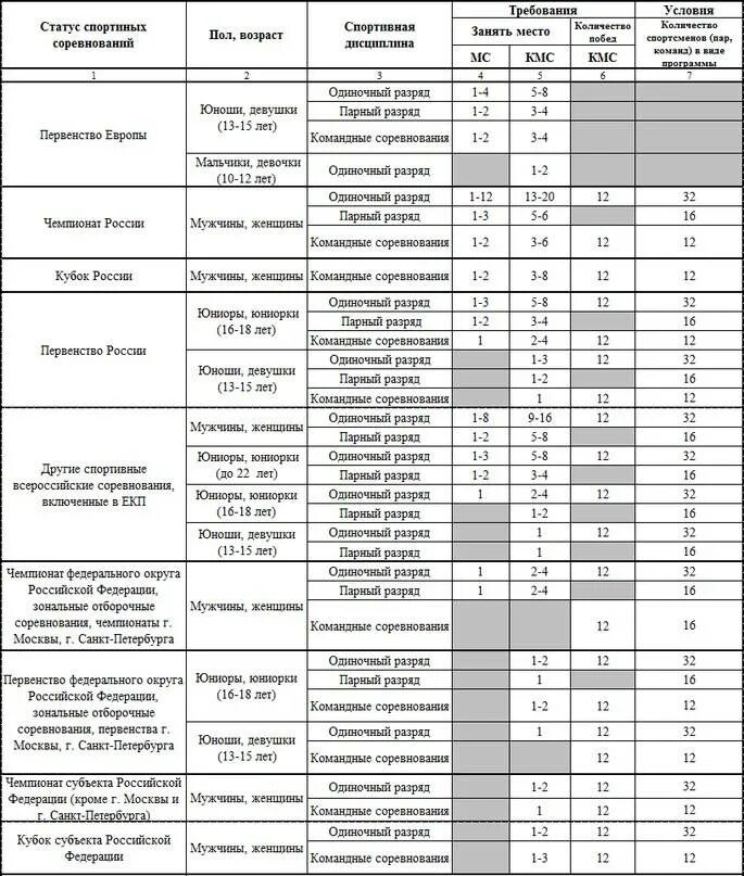 Нормативы велоспорт. Таблица присвоения спортивных разрядов. Таблица спортивных разрядов КМС мастер спорта. Таблица присвоения разрядов по карате. Нормы условия выполнения для присвоения спортивных разрядов.