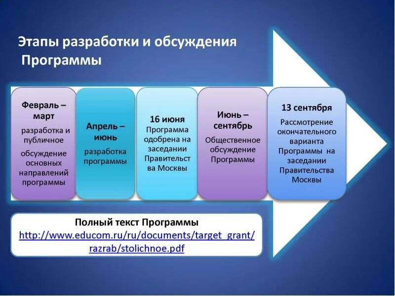 Направления реализации программы. Этапы разработки и реализации государственных программ. разработка государственных программ. этапы разработки госпрограммы. направление реализации государственной программы.