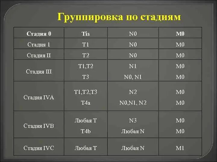 М 3 групп. T2n0m0 расшифровка. Т3n1м0 стадии РВКВ прямой. Т4 n 3 m 0. T2n1m0.