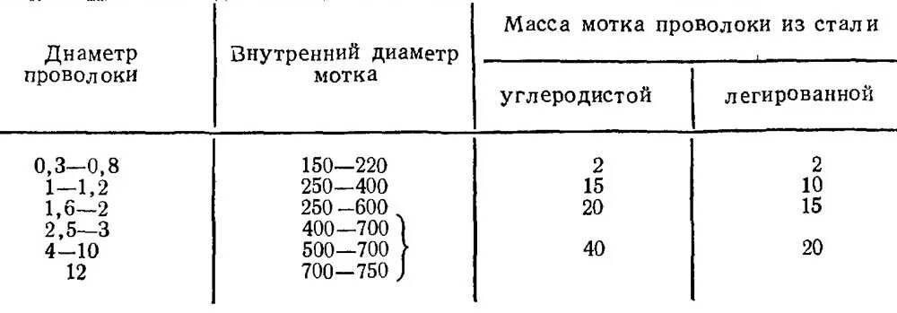 Вес 1м проволоки. Масса вязальной проволоки 1.2 мм. Таблица проволоки увязочной. Масса проволоки отожженной 1,2. Вес проволоки 1 мм