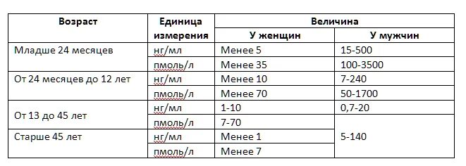 Антимюллеров гормон у женщины таблица. Норма гормонов у мужчин по возрасту таблица. Антимюллеров гормон норма у женщин норма таблица по возрасту. АМГ норма у женщин по возрасту таблица. Нормы женских гормонов таблица по возрасту таблица.