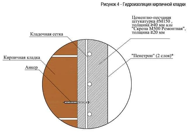 Максимальная толщина штукатурки. Оштукатуривание фасада толщина слоя. Штукатурка цементно-песчаным раствором толщина. Толщина цементно песчаной штукатурки. Цементная штукатурка толщина слоя.