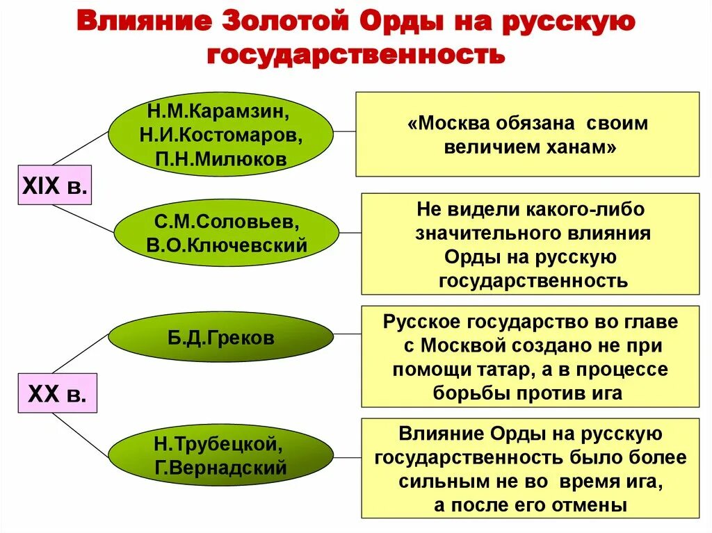 Русские земли и золотая орда кратко. Взаимоотношение Руси и орды. Взаимоотношение Руси и золотой орды. Взаимоотношения Руси и золотой орды в XIII В.. Отношения русских земель с золотой ордой.