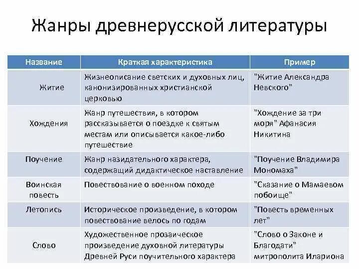 Слово произведения примеры. Таблица Жанры древнерусской литературы 6 класс история. Жанры древнерусской литературы. Основные Жанры древнерусской литературы. Жанры литературы древней Руси.