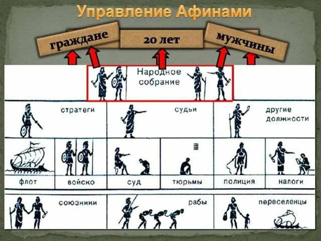 Афинская демократия схема