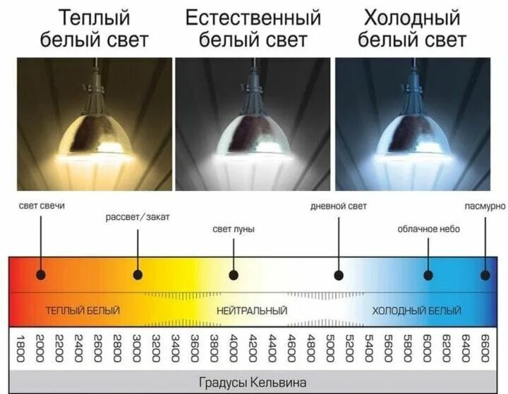 Типы света светодиодных ламп. Таблица света в Кельвинах светодиодных ламп. Теплота света в Кельвинах светодиодных ламп. Таблица света светодиодных ламп теплые и холодные. Световой поток светодиодных ламп Кельвин.