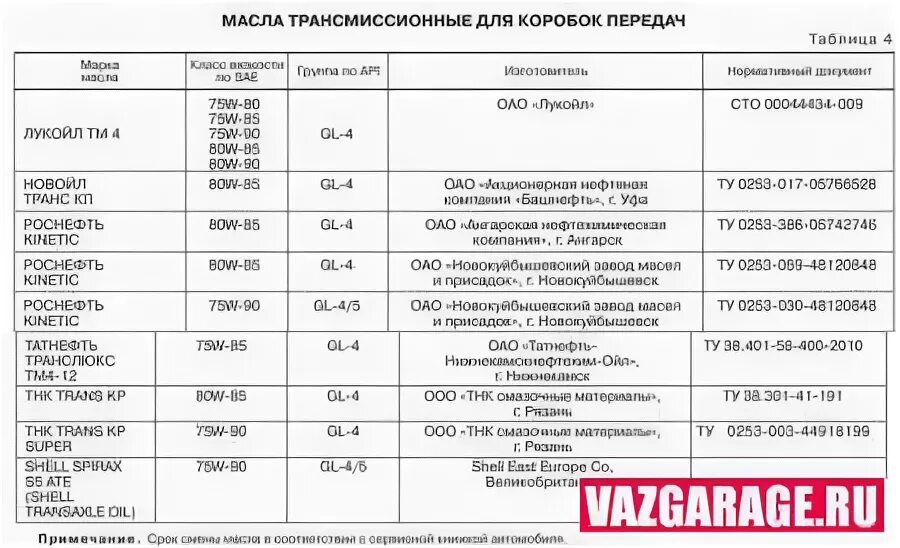 Объем масла в коробку передач Приора. Объем масла в КПП Приора 16 клапанов.