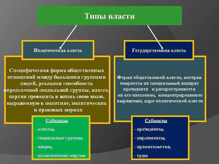 Власти в обществе в большей. Политическая власть виды власти. Политическая власть и другие формы власти. Виды власти государственная и политическая. Различия власти и политической власти.