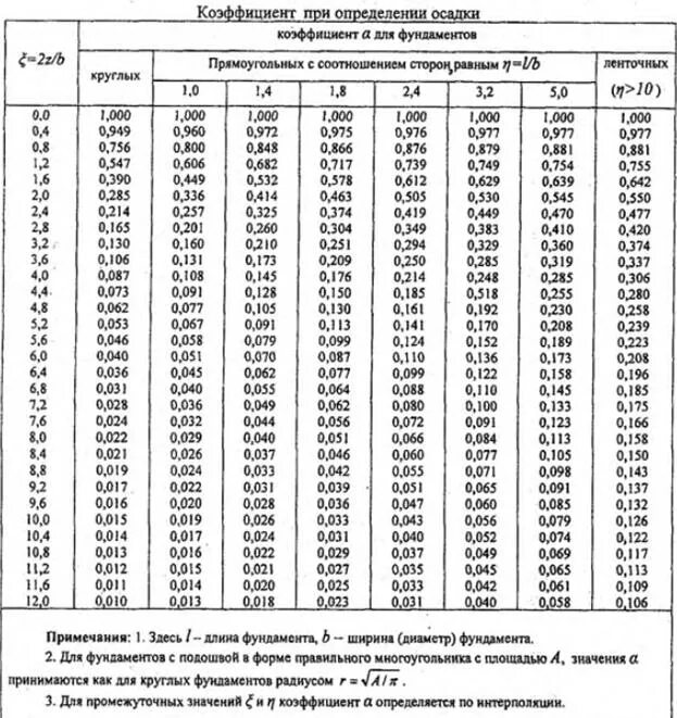 Таблица изменения коэффициентов. Коэффициент для фундаментов. Коэффициент α для фундаментов таблица. Коэффициент Альфа для фундаментов. Таблица для определения коэффициента продольного изгиба.