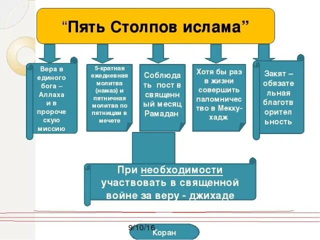 6 имана в исламе. Столпы Ислама. Пять столпов Ислама. Столпы Ислама для детей. 6 Столпов Ислама.