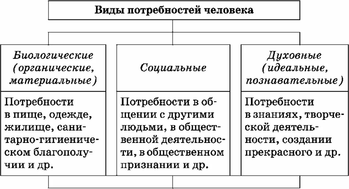 Схема потребности человека. Биологические потребности человека. Первичные потребности человека и вторичные потребности человека. Биологические потребности лежат в основе. Биологические потребности лежат в основе.