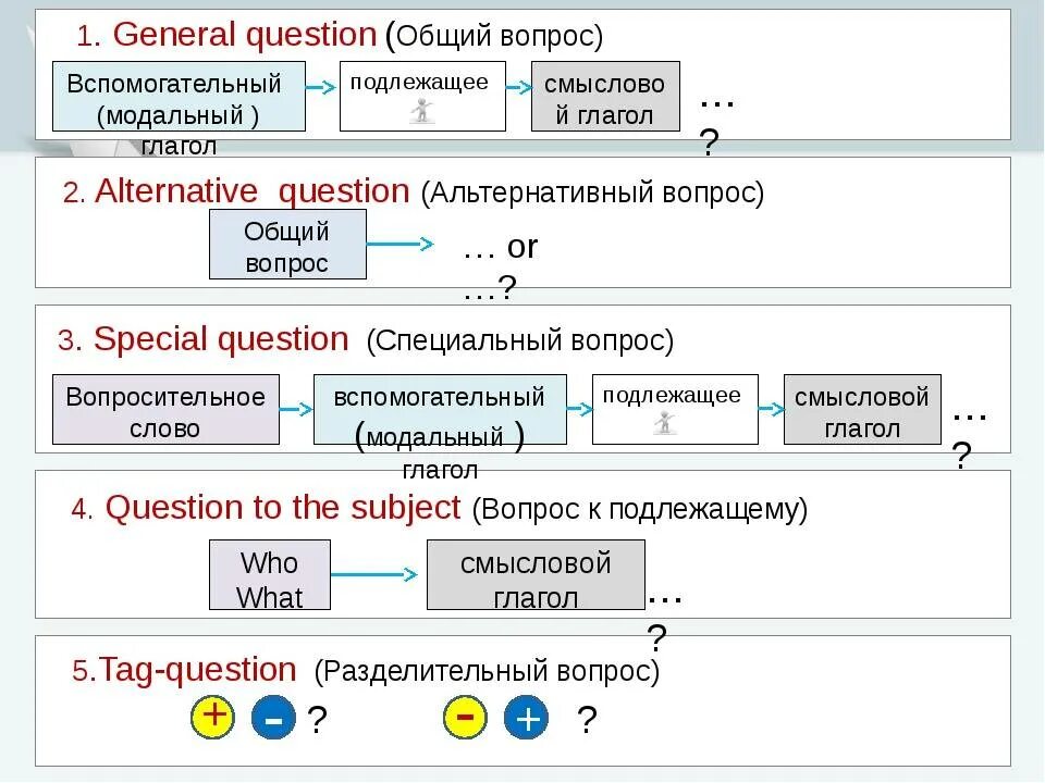 Пять типов вопросов в английском языке. Типы вопросов в английском схема. 4 Типа вопросов в английском языке. Типы вопросов в английском языке таблица.