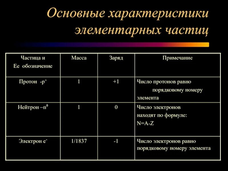 Элементарные частицы таблица по физике. Основные элементарные частицы. Классификация всех элементарных частиц. Сравнительная характеристика элементарных частиц. Заряды частиц таблица