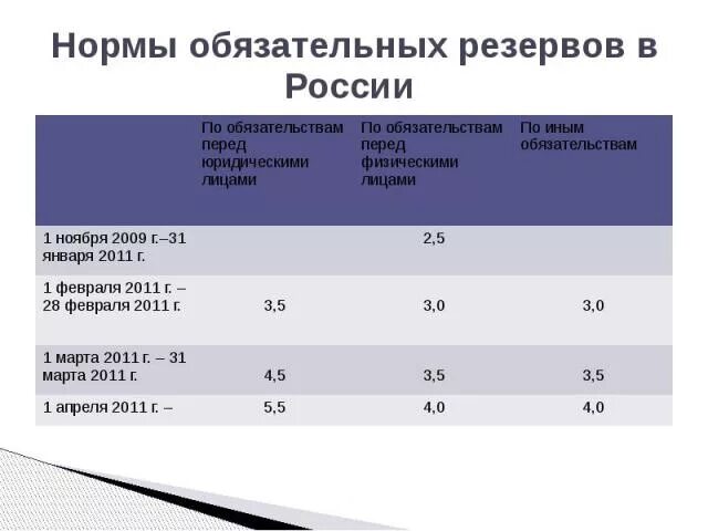 Изменение нормы банковских резервов. Динамика норм обязательного резервирования в России. Норма обязательного резервирования в России. Норма обязательных резервов в России. Норматив обязательных резервов ЦБ.