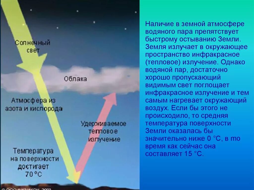 Что защищает от солнечной радиации. Излучение земли и атмосферы. Солнечная радиация на земле. Солнечные лучи в атмосфере. Солнечная радиация в атмосфере.