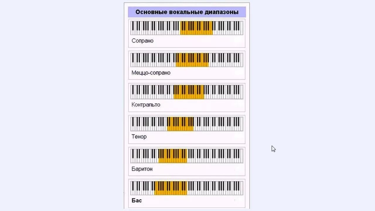Совместное звучание певческих голосов. Вокальные диапазоны мужские. Основные вокальные диапазоны. Голосовой диапазон. Диапазоны певческих голосов.