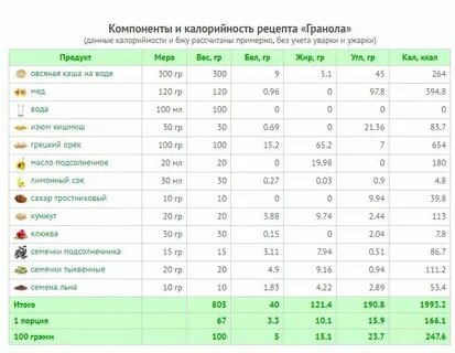 Сколько калорий в тыквенных семечках жареных
