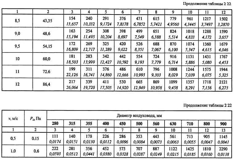Расход воздуха по диаметру. Таблица для расчета круглых стальных воздуховодов. Таблица скорости потока воздуха в воздуховоде. Расчет металлических воздуховодов круглого сечения таблица. Таблица для расчёта диаметров воздуховодов.