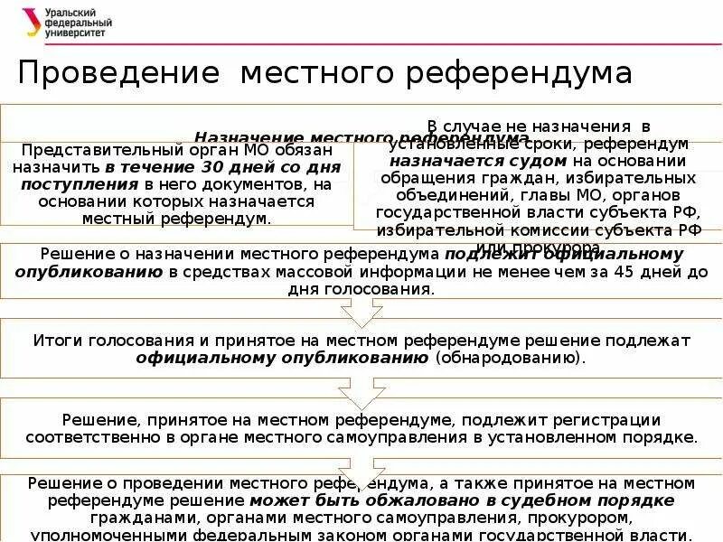 Решение о назначении референдума принимается. Этапы проведения референдума схема. Порядок назначения местного референдума. Порядок проведения местного референдума схема. Местный референдум схема.