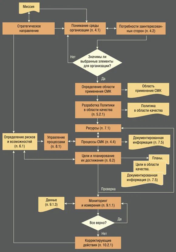 Схема процессов СМК 9001-2015. Блок-схемы процесса СМК «управление процессами СМК». Блок схема ISO 9001. Процессы СМК по ИСО 9001 2015. Процессы смк пример