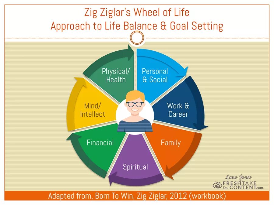 Be set for life. Life Balance Wheel. Life Balance circle. Колесо work Life Balance. Areas of Life.