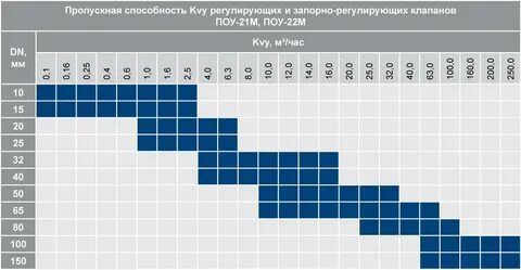 Сколько пропускной способности