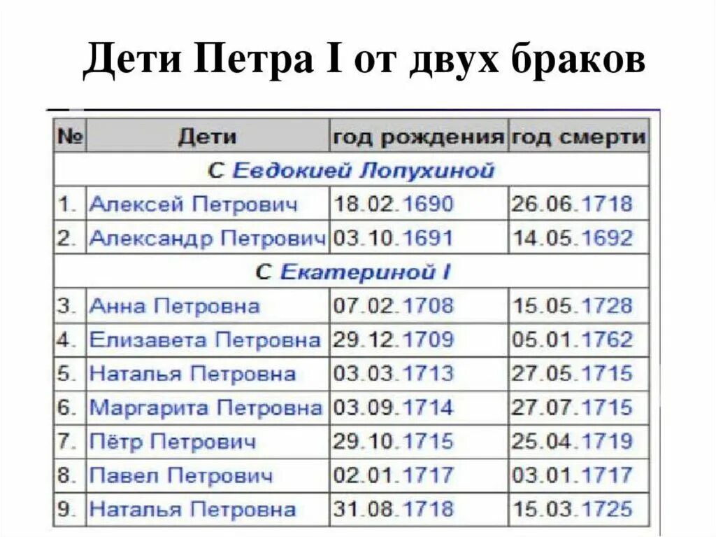 Через сколько 1 мая 2025. Дети петра 1. дети петра 1 от екатерины 1. дети петра 1 дети петра 1. сколько было детей у петра 1 сколько было детей у петра 1.