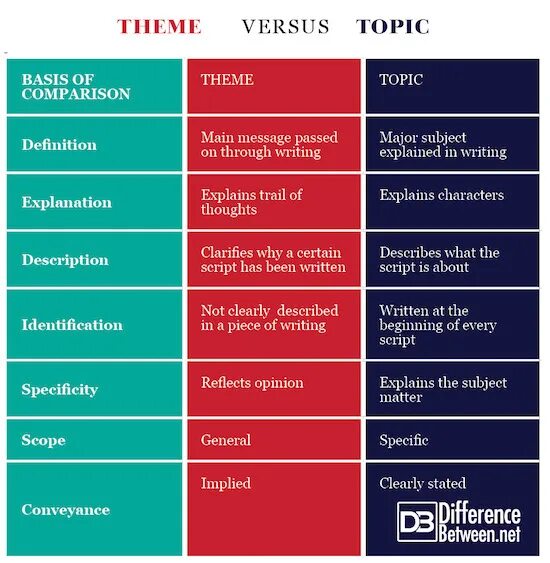 Разница topic. Разница между 는 и 가. Theme vs topic. Topic theme разница. Topic theme разница.