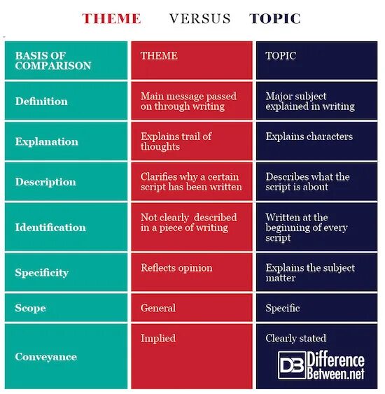 Theme topic. Theme topic subject разница. Разница между topic Theme и. Theme topic subject object разница.
