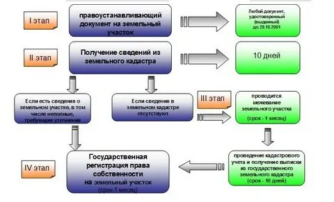 Как оформить земельный