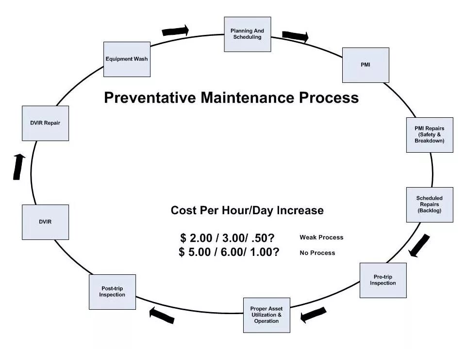 Maintenance planning and scheduling process. Preventive Maintenance. Repair process. Software Maintenance process.