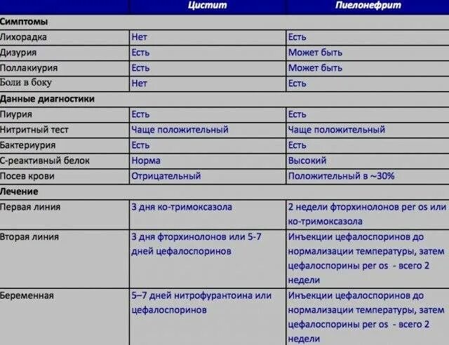 Цистит у мужчин симптомы и лечение. Препараты при цистите и пиелонефрите. Антибиотик от пиелонефрита и цистита. Цистит и уретрит дифференциальный диагноз. Препараты от пиелонефрита и цистита у женщин.