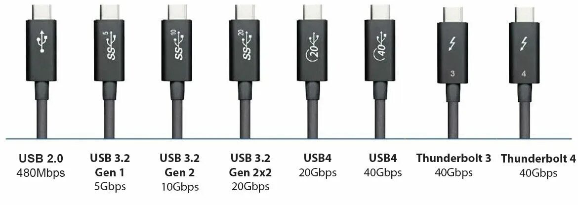 Скорость usb 1. Скорость USB 3.0 И Type c. Скорость USB. Скорость USB 3.1. USB 3.2 скорость.