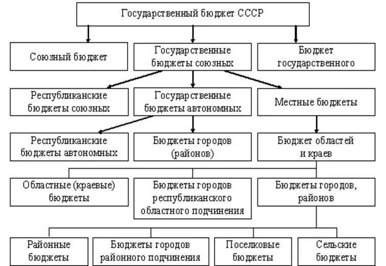 Структура финансовой системы. Бюджетно финансовая система. Финансовая система китая схема. Структура государственных финансов. Бюджетно финансовая система.
