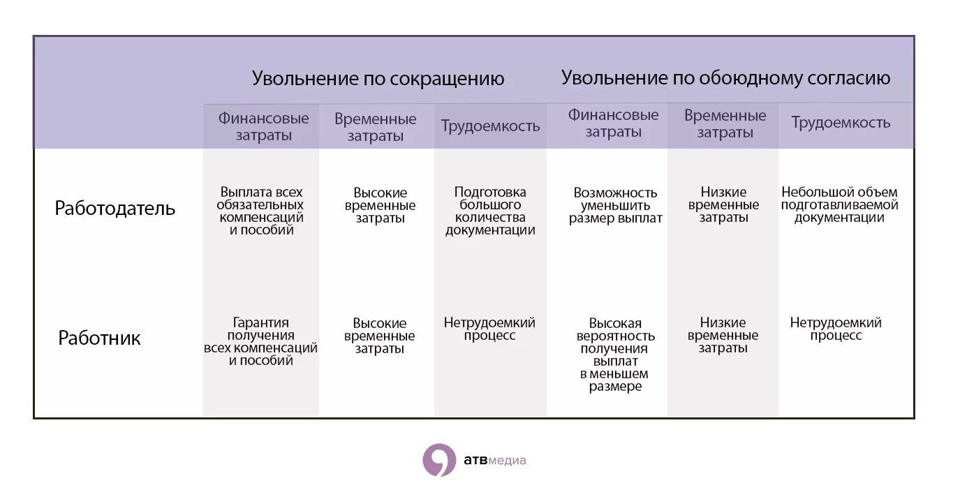 Выплаты при сокращении работника. Выплаты при увольнении. Увольнение по сокращению штата выплаты. Какие пособия положены при сокращении с работы. Выплаты работнику в случае увольнения