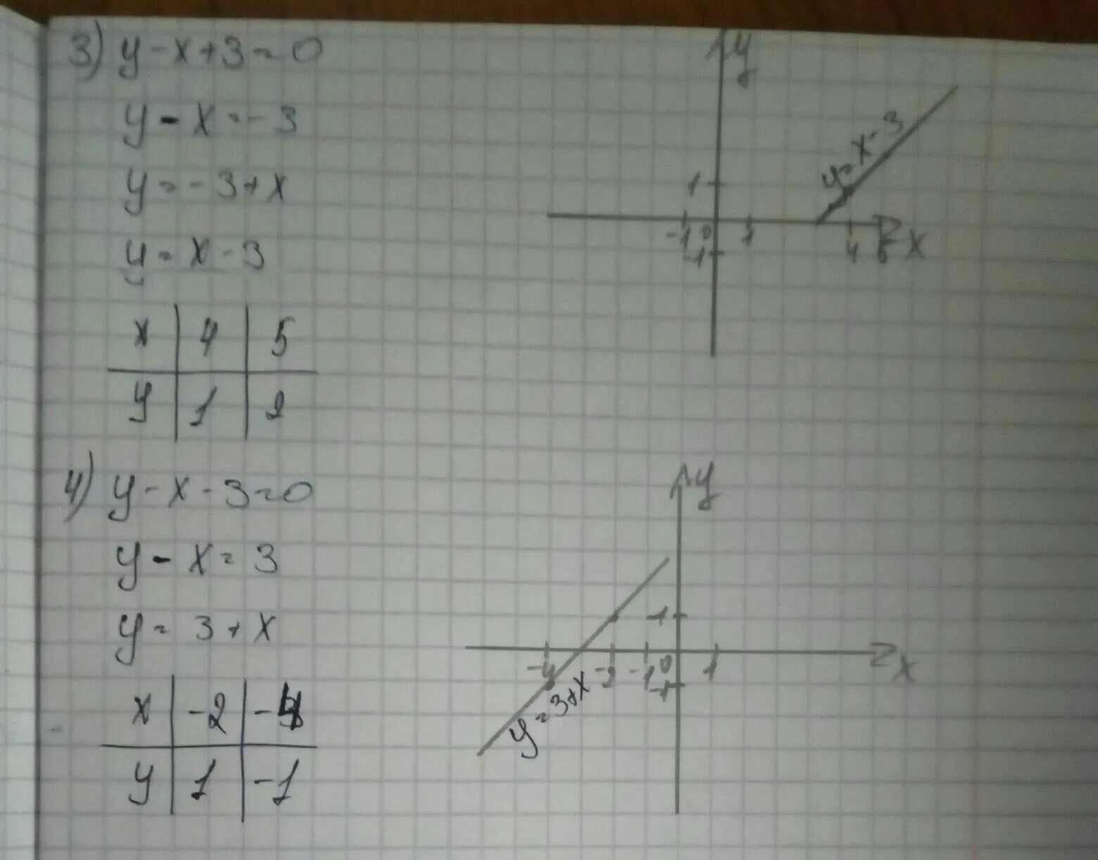 X^2+3x=0 Графическое уравнение. X +Y 3 график уравнения линейной. Графическое уравнение x2+3x+2=0. Линейные уравнения y=2x+1.