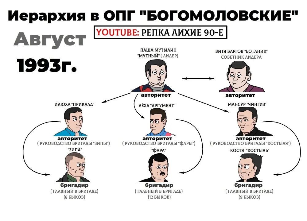 Группировки какие города. Иерархия группировок. ОПГ Богомоловские. Иерархия ОПГ. Репка ОПГ.