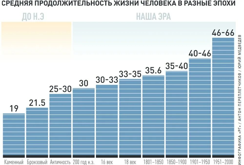 Сколько живут вариантов. Средняя Продолжительность жизни в России по годам. Статистика средней продолжительности жизни в мире. Средняя Продолжительность жизни в мире по годам. Продолжительность жизни в России по векам.