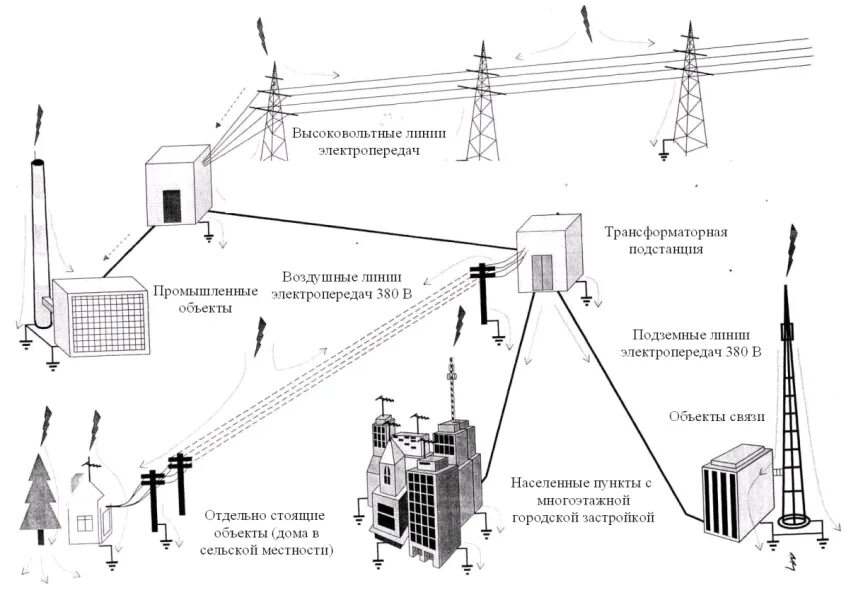 Правила электрических сетей. Схема кабельной линии от подстанции. Принципиальная электрическая схема воздушных линий электропередач.