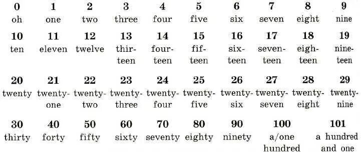 Как читаются цифры на английском. Цифры по английскому. Числа на английском. Английские цифры на английском.